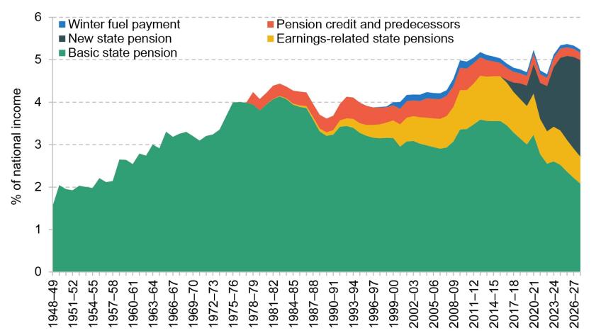 Figure 2.2. Spending on state pensions and pensioner benefits as a share of national income