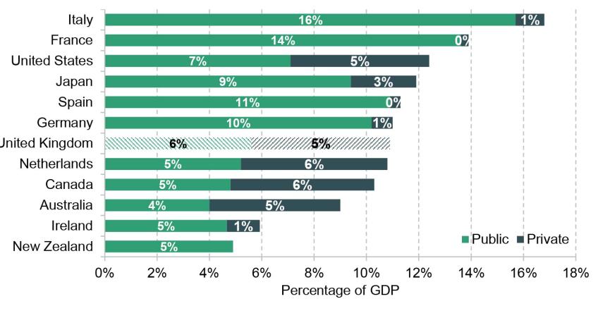 Figure 2.4. Public and private pension expenditure as a share of national income, 2017