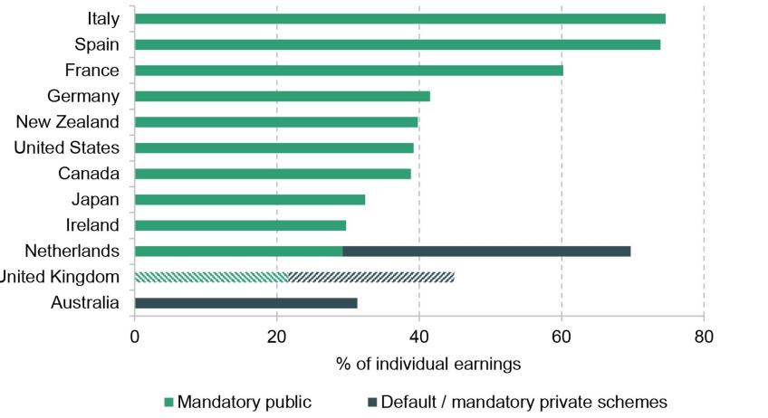Figure 2.5. Gross replacement rates from mandatory public and private pension schemes for a mean male earner, by country