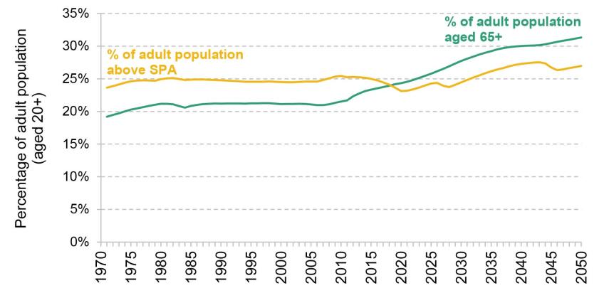 Figure 3.1. Percentage of the adult (aged 20+) population who are aged 65 or over, or aged above SPA, 1971 to 2020 (out-turn) and to 2050 (projected)