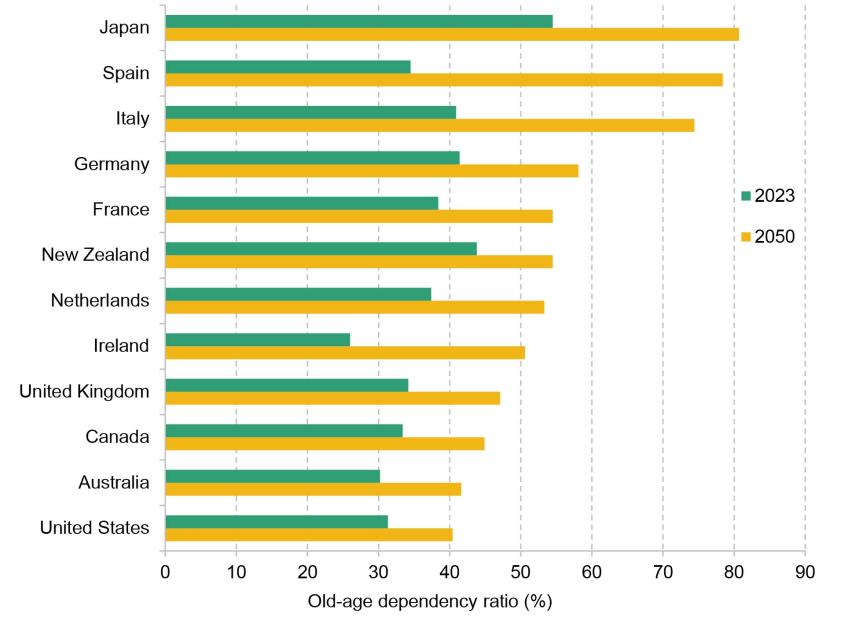 Figure 3.2. Old-age dependency ratios (number of individuals aged 65 and over per 100 people of working age) in selected OECD countries in 2023 and 2050