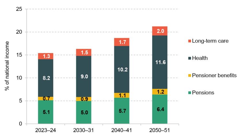 Figure 3.3. Projected spending on state pension, pensioner benefits, health and social care