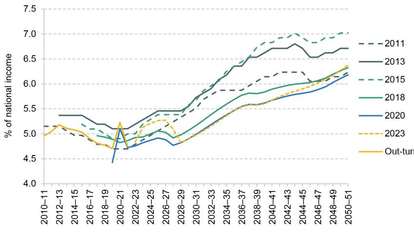 Figure 3.4. Selected OBR projections of state pension spending as a share of national income