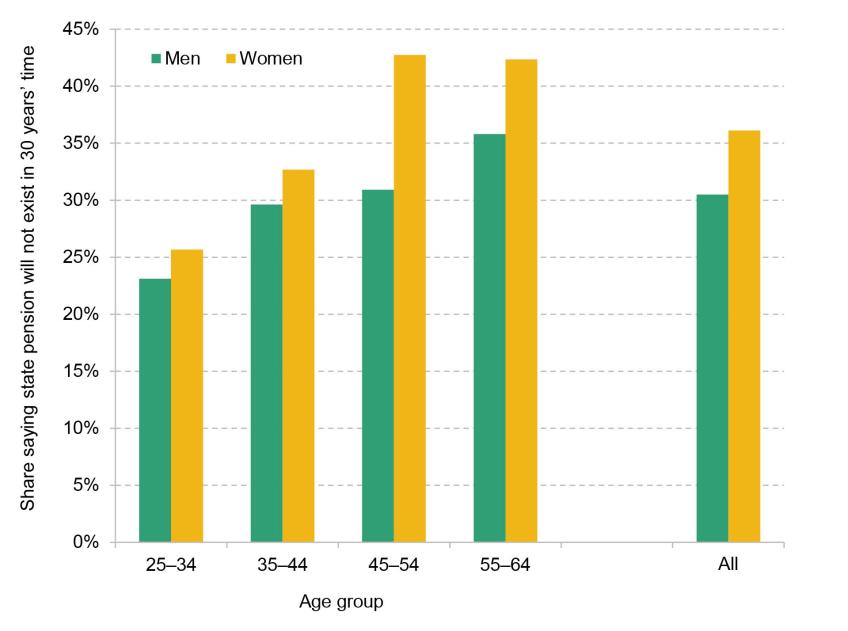 Figure 3.5. Share of men and women stating they do not think the state pension will exist in 30 years’ time, by age