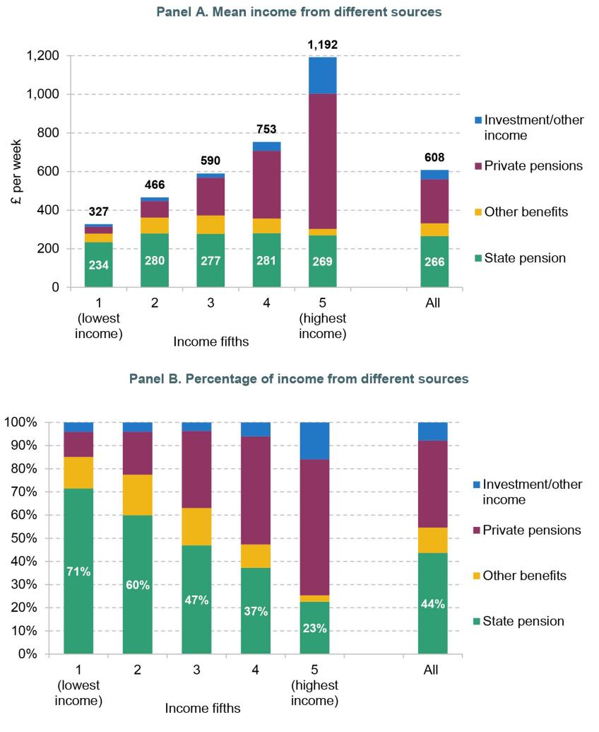 Figure 4.1. Sources of disposable income for those aged 66–70 where no one in the household is in paid work, by income, 2021–22