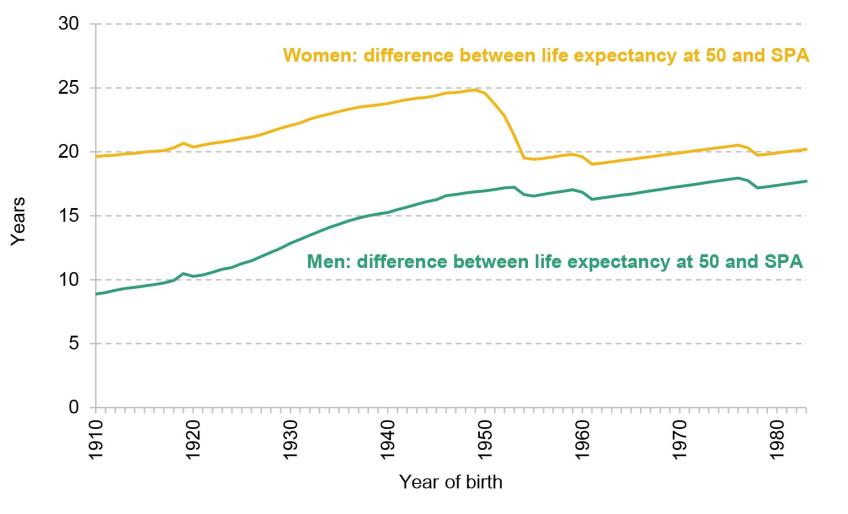 Figure 5.1. Difference between life expectancy and SPA over time