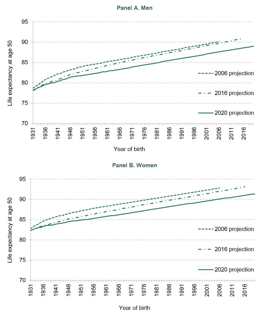 Figure 5.2. Cohort life expectancy at age 50, based on 2006, 2016 and 2020 life tables