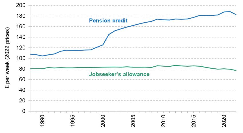 Figure 5.3. Pension credit and jobseeker’s allowance (2022 prices)