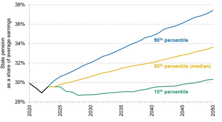 Figure 6.1. Value of the new state pension relative to median full-time earnings 10th 50th and 90th percentiles of simulated outcomes from 2024 to 2050