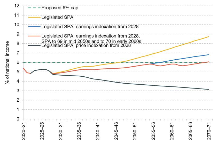 Figure 6.4. Projected expenditure on state pension as a share of national income, under different indexation and SPA assumptions