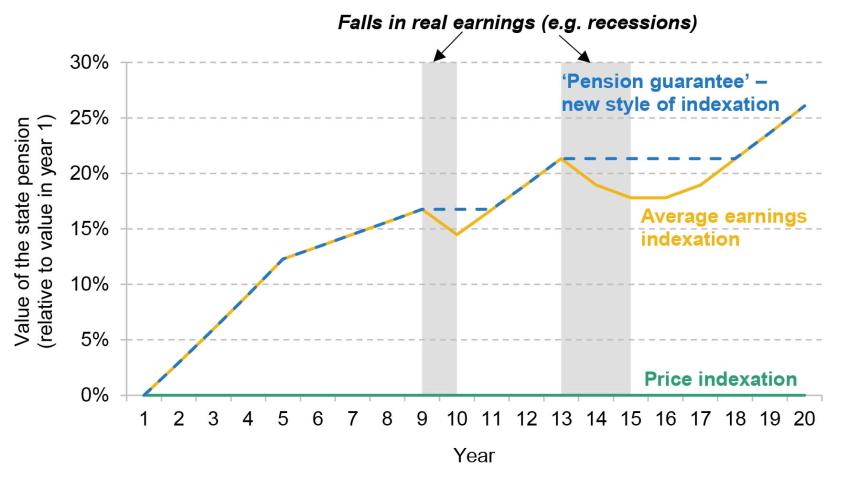 Figure ES.2. Illustration of how our suggested new style of indexation would operate