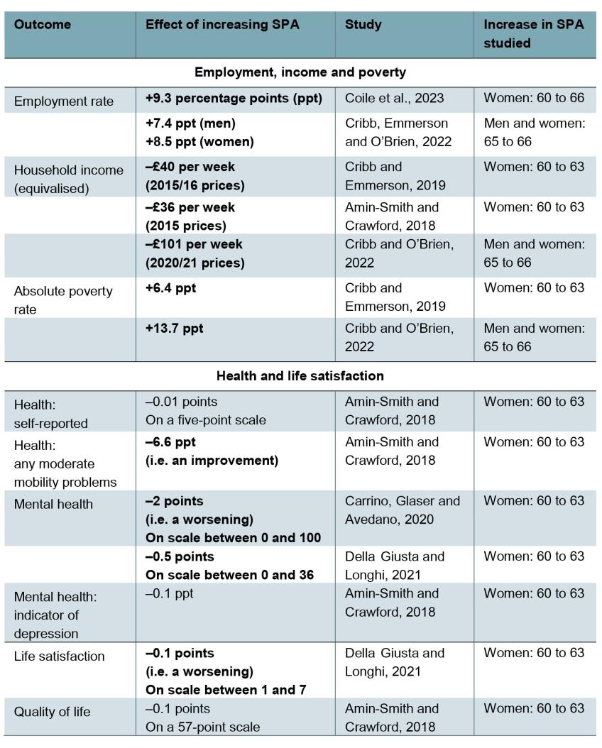 Table 5.1. Effect of increasing the SPA on employment, income, health and life satisfaction in the UK