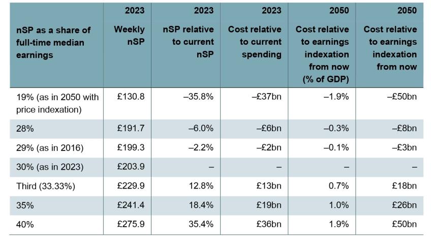 Table 6.1. Implications of the different levels of the new state pension (nSP)