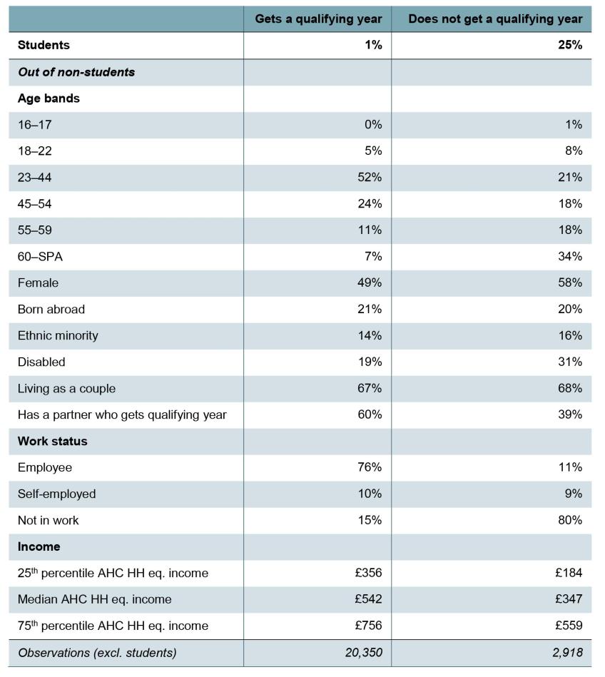 Table A.1. Characteristics of those acquiring a qualifying year and those not acquiring one, 2019–20 (excluding students)