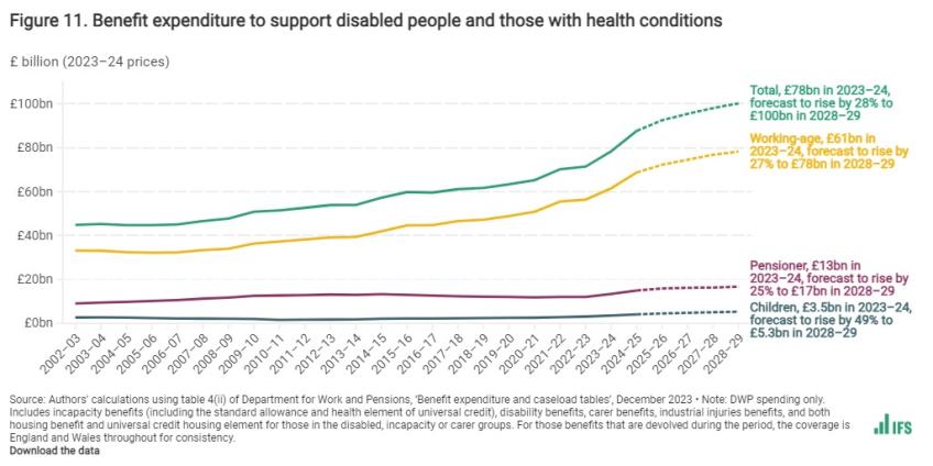 Benefit expenditure to support disabled people and those with health conditions
