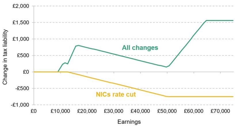 Figure 1. Change in 2027–28 income tax and NICs liability from reforms announced from March 2021 onwards, by employee’s pre-tax earnings