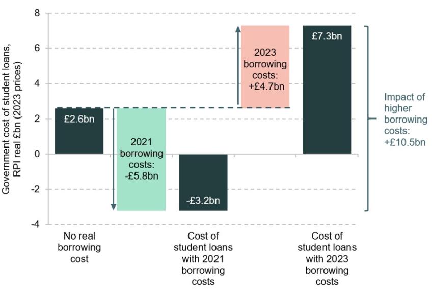 Figure 2. Long-run cost of student loans for the 2023 university entry cohort, including financing costs, at three different costs of government borrowing