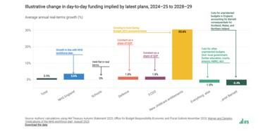 Illustrative change in day-to-day funding implied by latest spending plans, 2024–25 to 2028–29