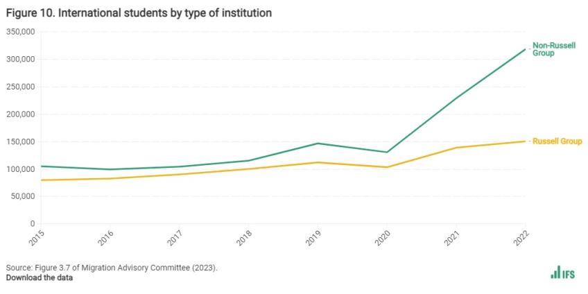 International students by type of institution