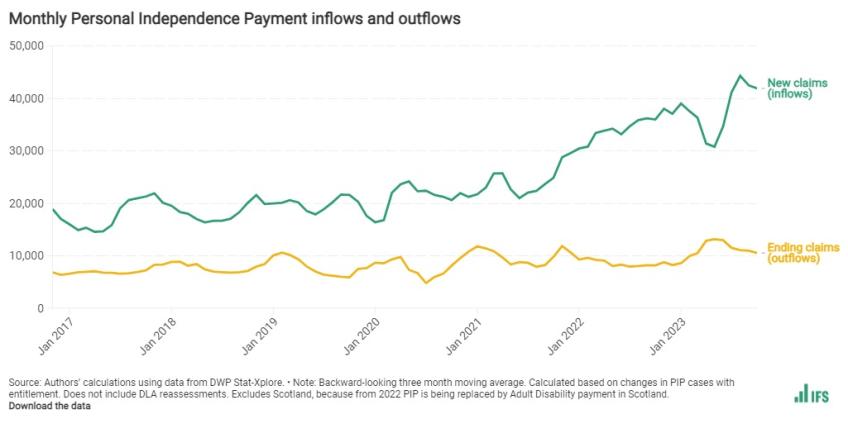 Monthly Personal Independence Payment inflows and outflows
