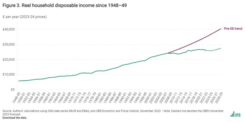 Real household disposable income since 1948–49
