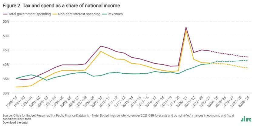 Tax and spend as a share of national income