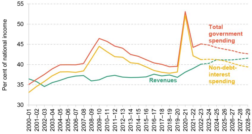 Figure 3. Government spending and revenues: out-turn and official November 2023 forecast