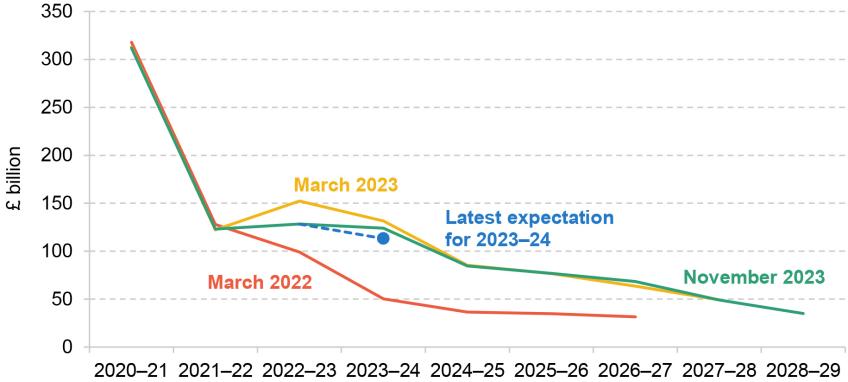 Figure 1. Public sector net borrowing forecasts 
