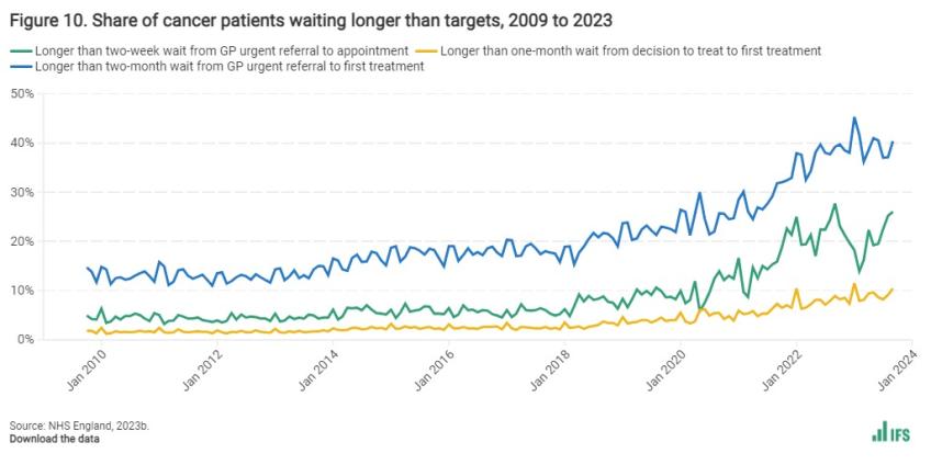 Share of cancer patients waiting longer than targets, 2009 to 2023