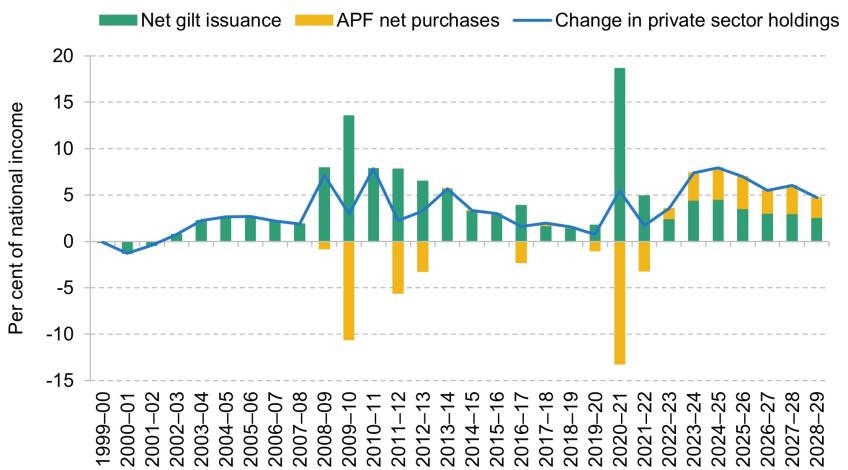 Figure 12. Gilt issuance and change in private holdings