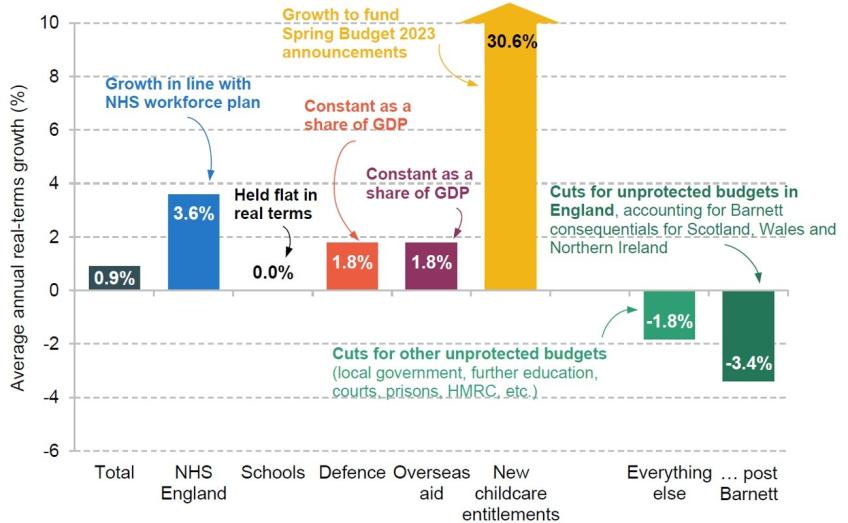 Illustrative change in day-to-day funding implied by latest spending plans, 2024–25 to 2028–29