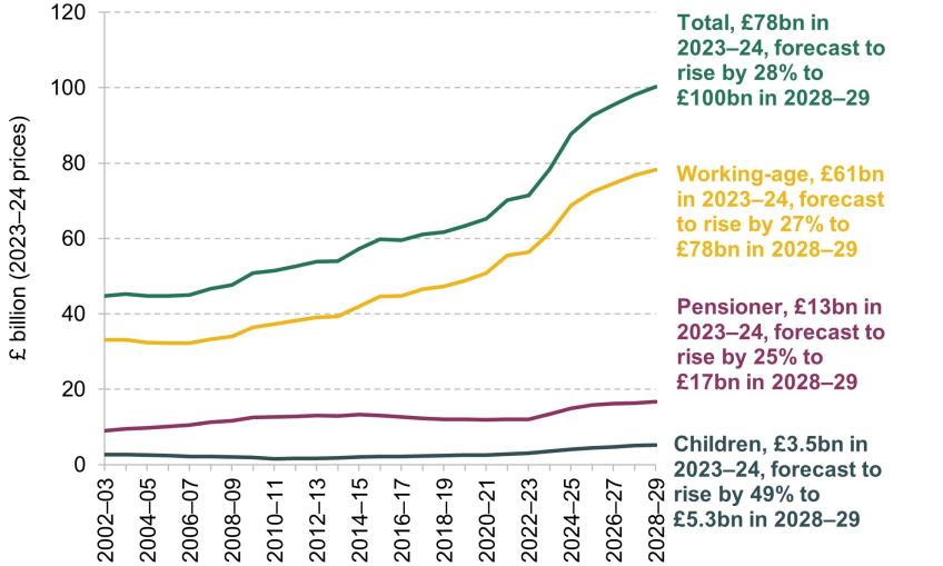 Figure 15. Benefit expenditure to support disabled people and those with health conditions