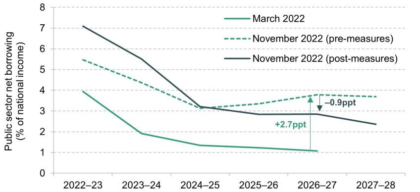 Figure 17. Example of a medium-term economic deterioration: the 2022 Autumn Statement