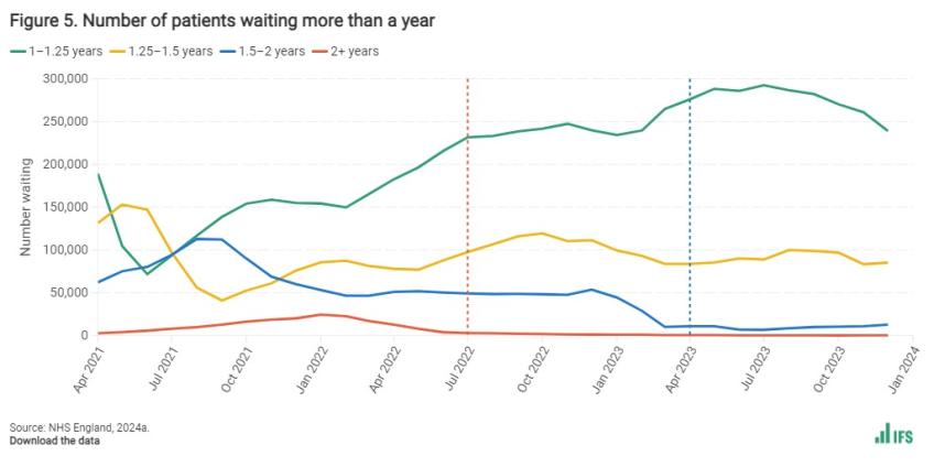 Number of patients waiting more than a year