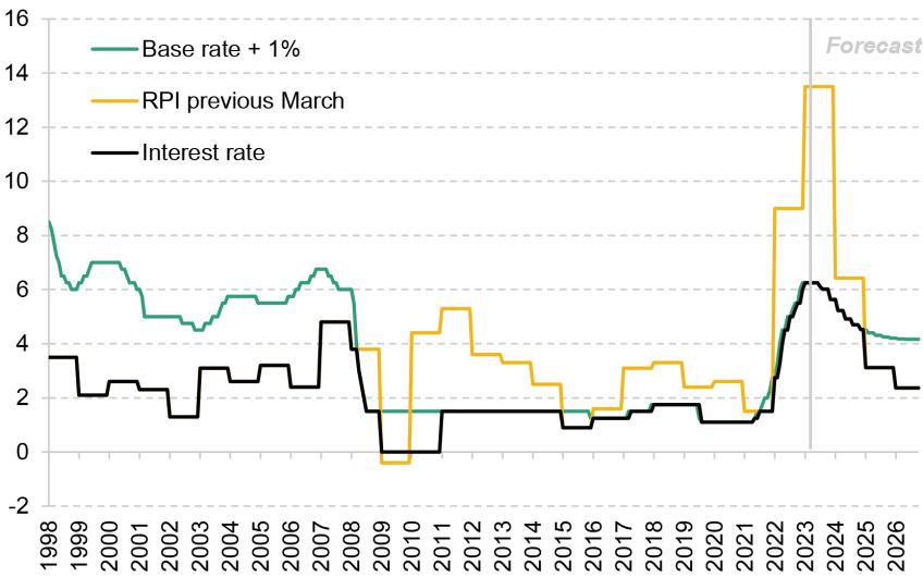 Figure 5.4. Interest rate charged on Plan 4 student loans