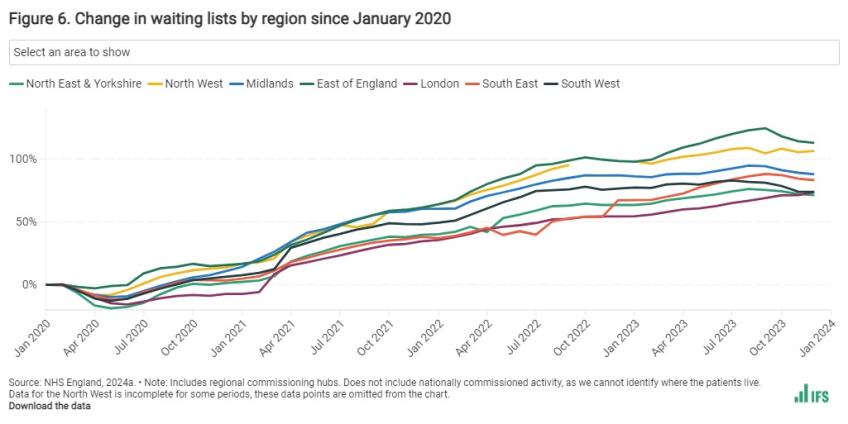 Change in waiting lists by region since January 2020