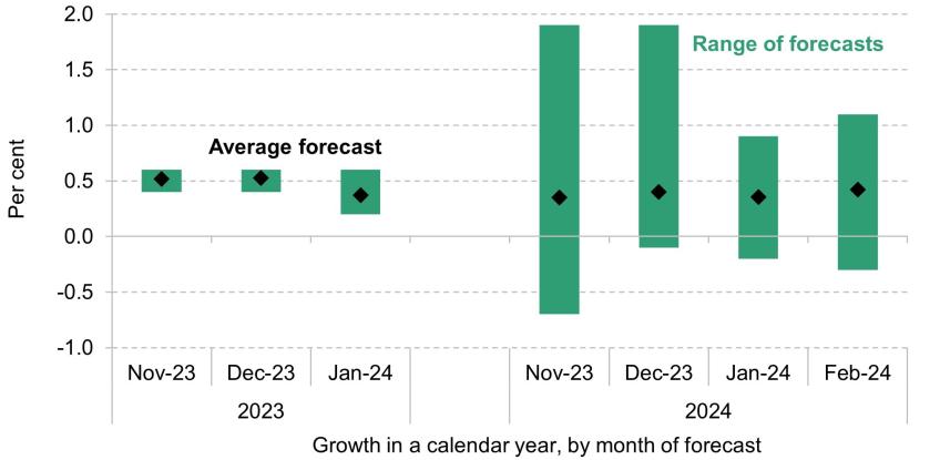 Figure 8. Real growth forecasts by independent forecasters