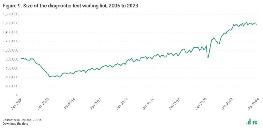 Figure 9. Size of the diagnostic test waiting list, 2006 to 2023