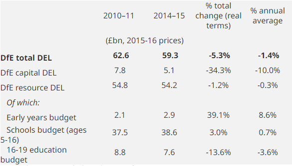 Department for Education (England) spending plans, 2010–11 to 2014–15 (2015–16 prices)