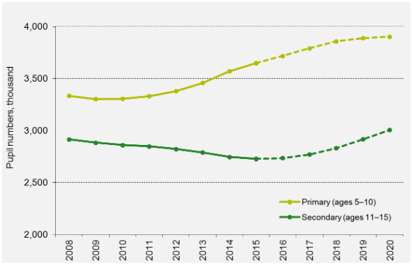 Actual and forecast pupil numbers at state-funded schools January 2008 to January 2020