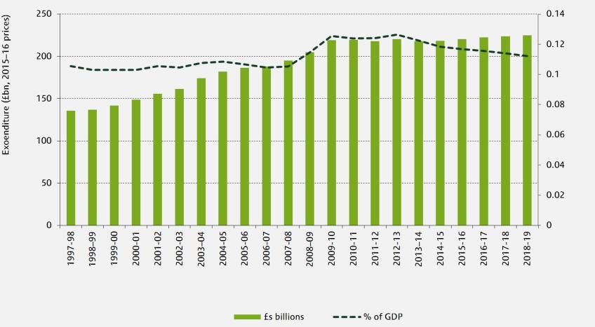 Expenditure on social security benefits and tax credits