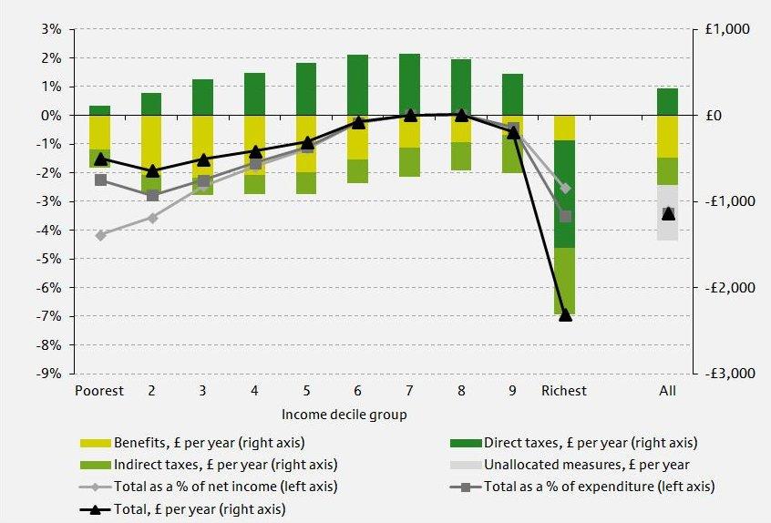 Impact of tax and benefit reforms, May 2010 – May 2015 inclusive