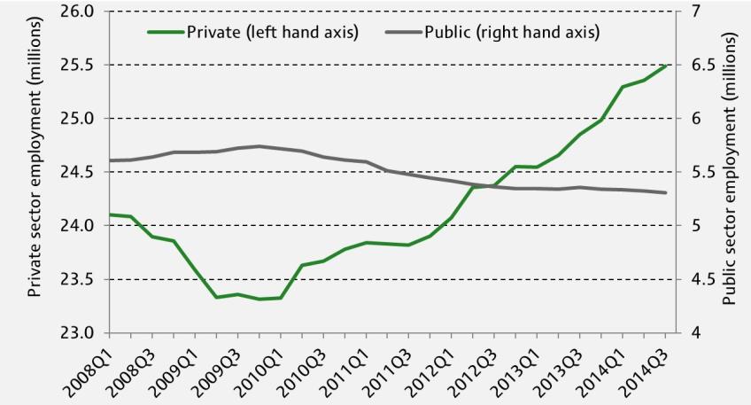 Public and private sector employment since 2008-Q1