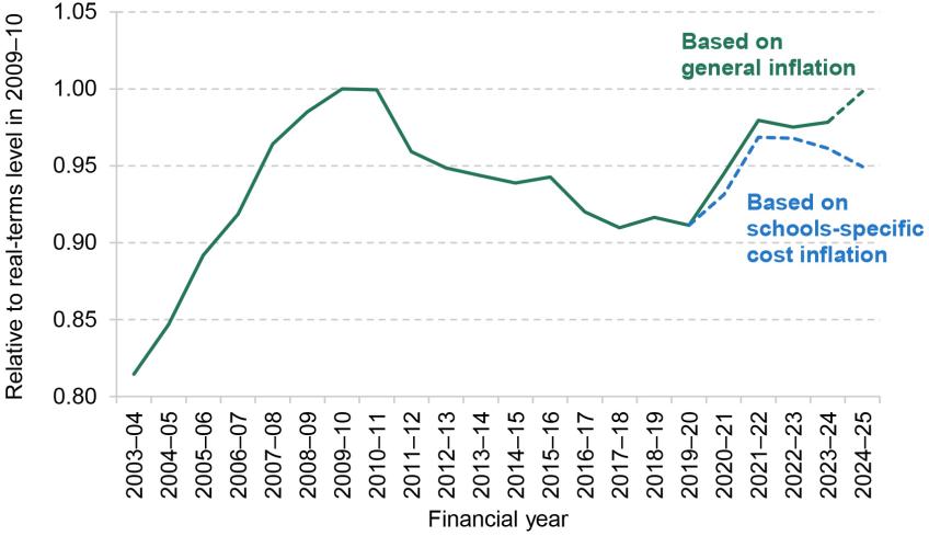 Figure 1. Total school spending per pupil (actual spending up to 2023–24, projected to 2024–25), 2009–10 = 1