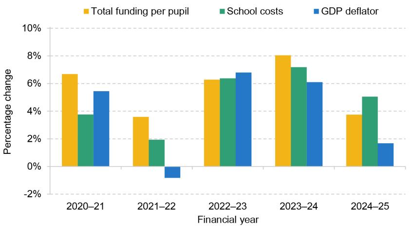 Figure 2. Estimated growth in school costs and funding over time, alongside GDP deflator 