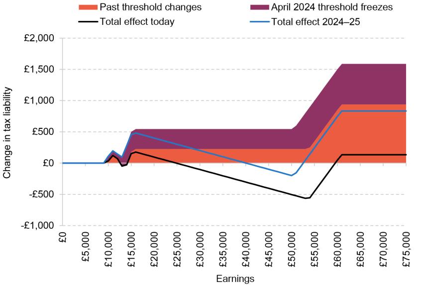Figure 6. Changes in income tax and National Insurance contributions arising from changes in thresholds since 2021 and the January 2024 cut to the main rates of NICs, by earnings 