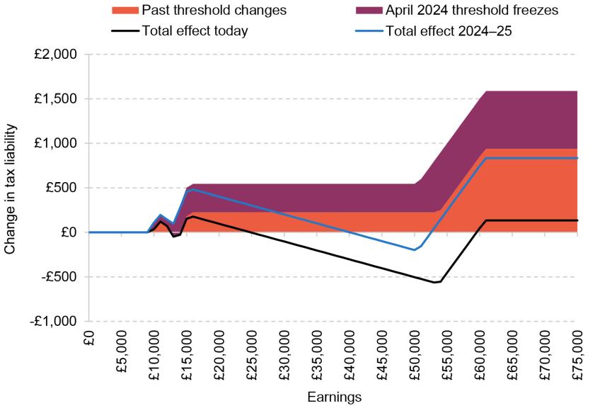 Figure 6. Changes in income tax and National Insurance contributions arising from changes in thresholds since 2021 and the January 2024 cut to the main rates of NICs, by earnings