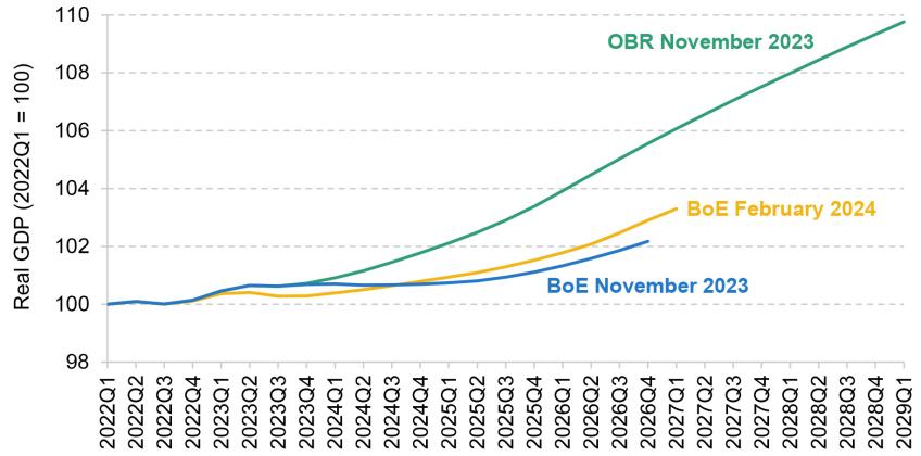 Figure 7. Real growth forecasts