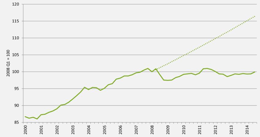 Output per hour worked relative to pre-recession trend