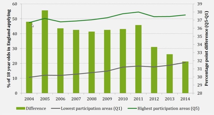 % of 18 year olds in England applying for university via UCAS by the main January deadline